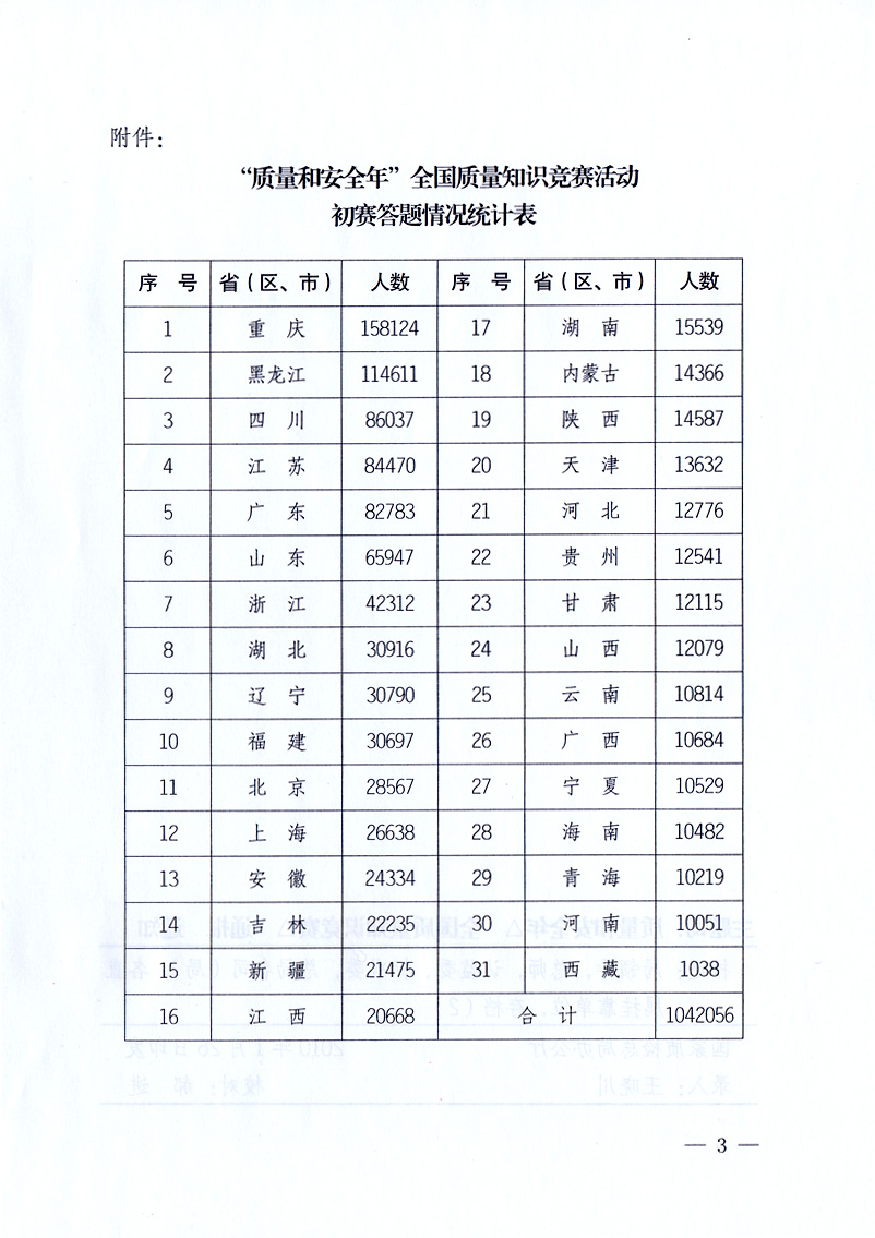 國家質(zhì)量監(jiān)督檢驗(yàn)檢疫總局《關(guān)于全國質(zhì)量知識(shí)競(jìng)賽有關(guān)情況的通報(bào)》