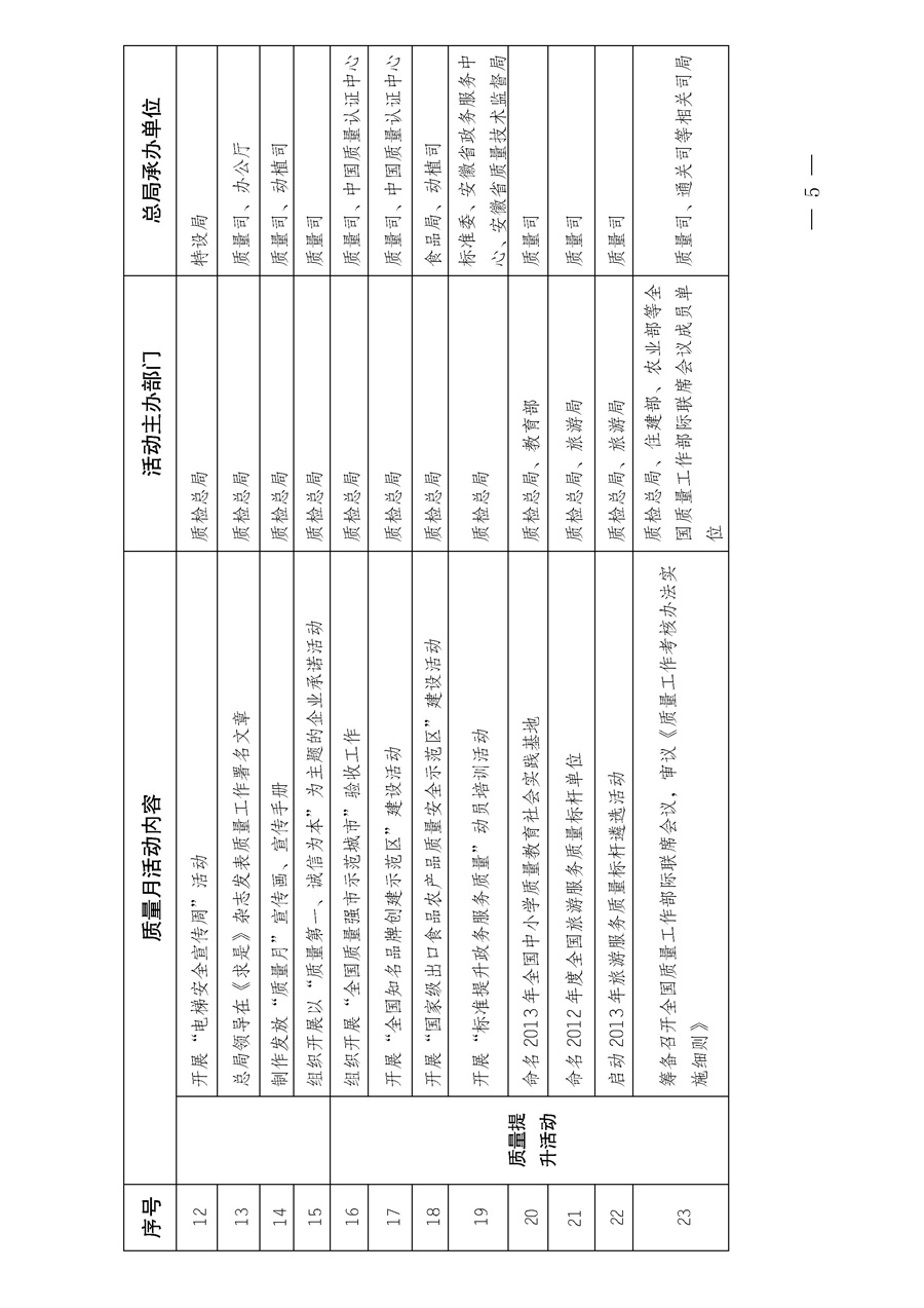 國家質量監(jiān)督檢驗檢疫總局《質檢總局辦公廳關于深入開展2013年全國“質量月”活動的通知》