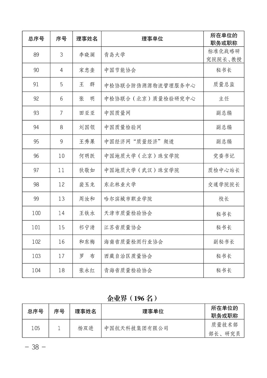 中國質量檢驗協(xié)會關于第四屆第一次會員代表大會和第四屆第一次理事會相關表決結果的公告(中檢辦發(fā)〔2020〕1號)